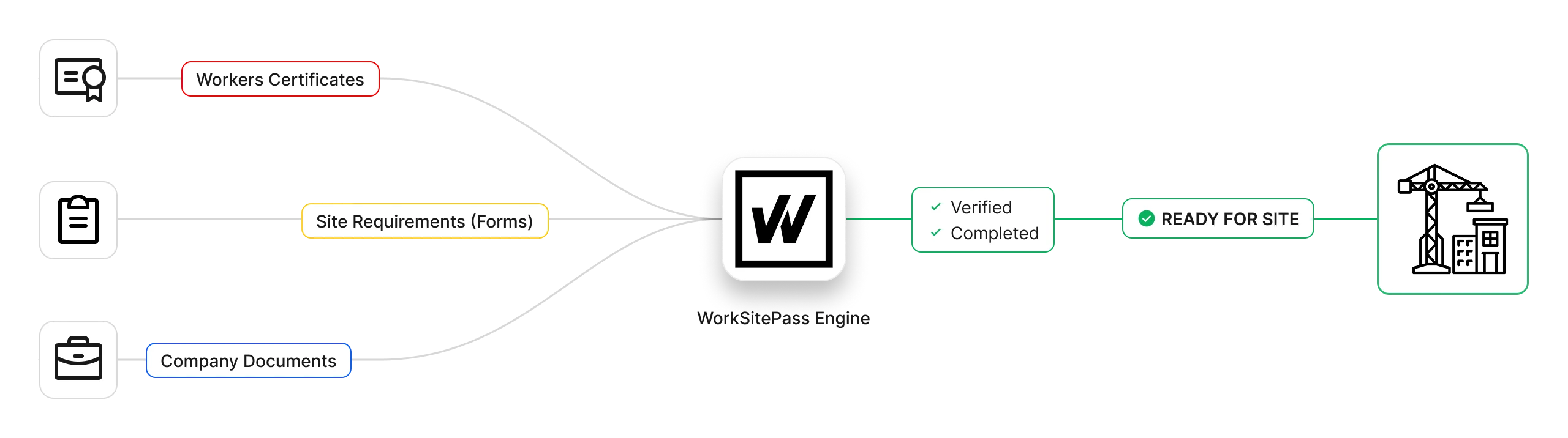 How WorkSitePass works